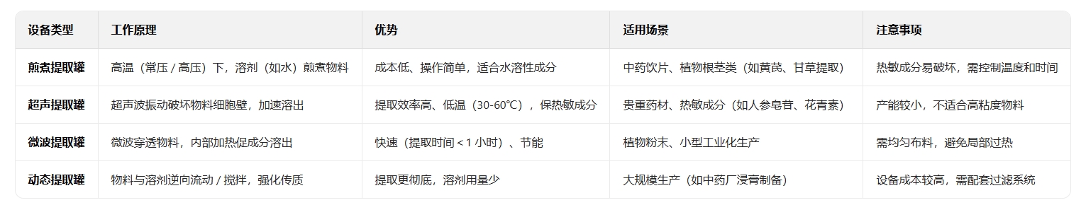 提取浓缩设备