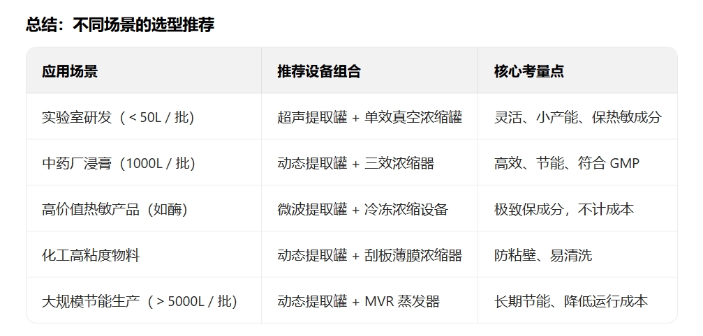 提取浓缩设备